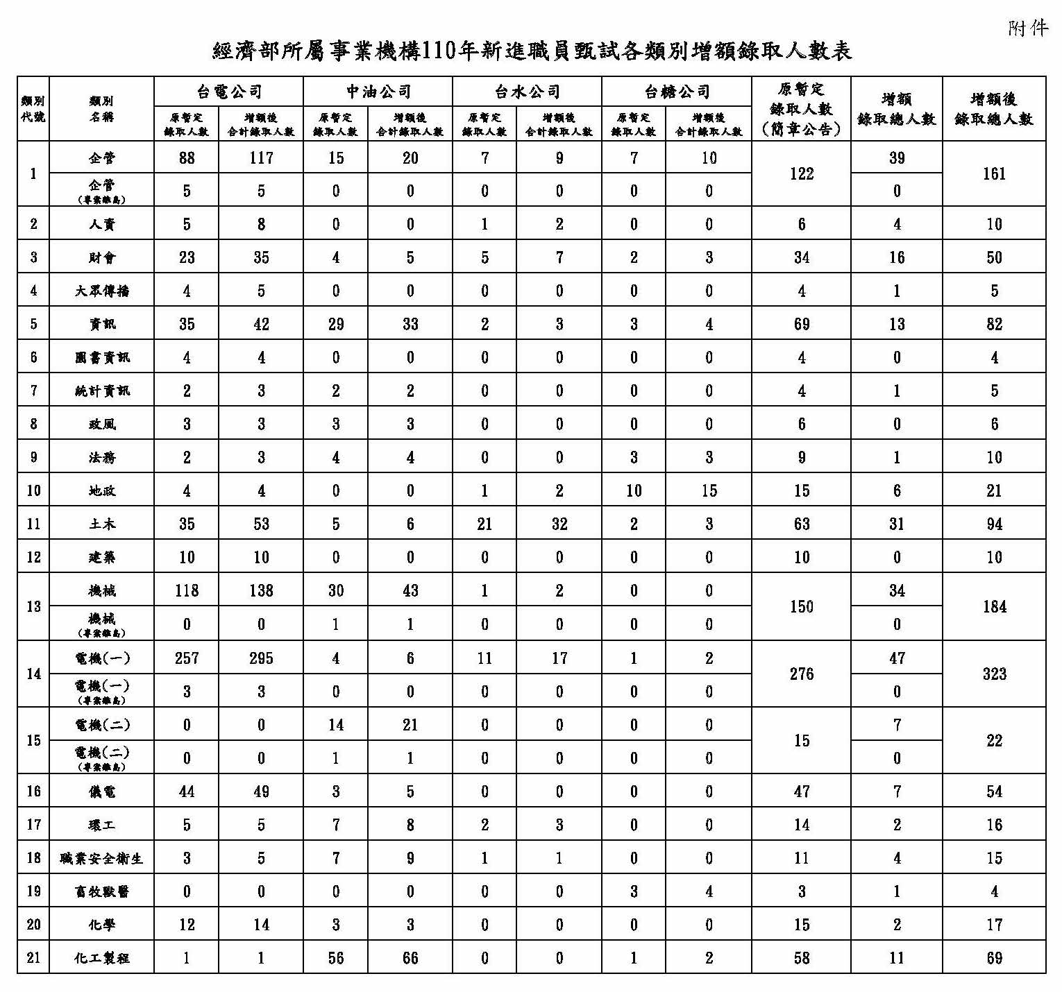 經濟部所屬事業機構109年新進職員甄試各類別增額錄取人數表