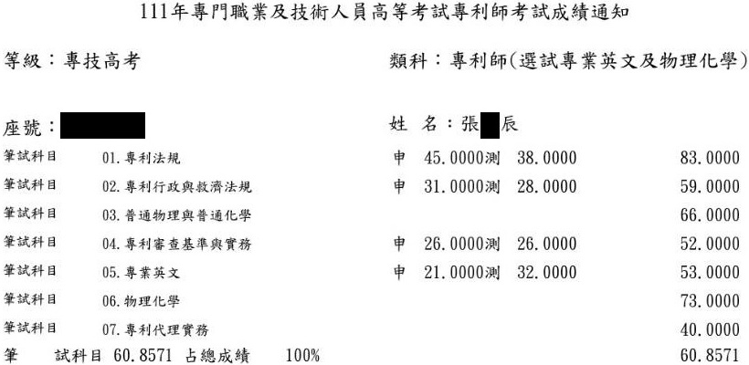 111專利師第7名（選試英文及物理化學）上榜學員張○辰