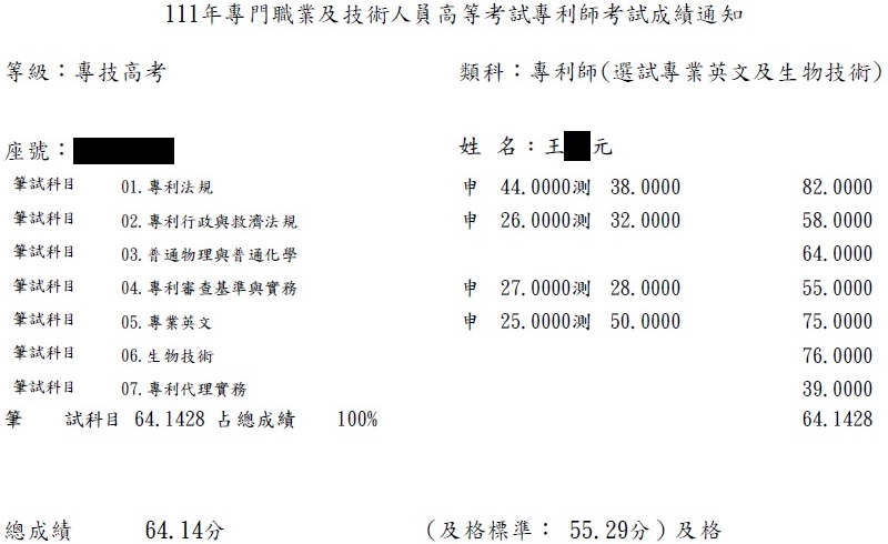 111專利師探花（選試英文及生物技術）上榜學員王○元