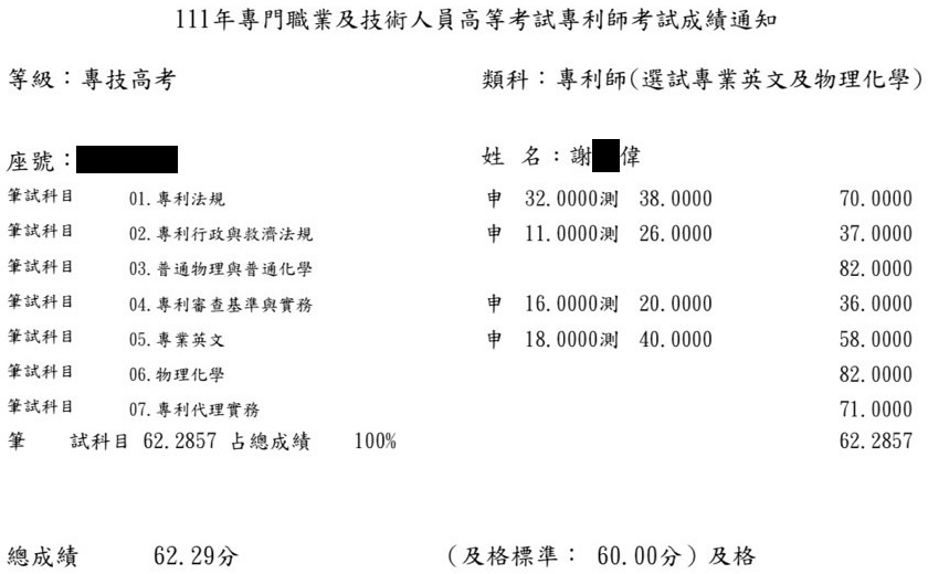 111專利師第5名（選試英文及物理化學）上榜學員謝○偉