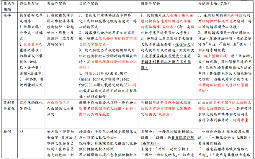 109專利師狀元（選試專業日文及生物技術）上榜學員林○珍