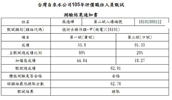 107台水、台電、台鐵三榜上榜學員蘇○輝