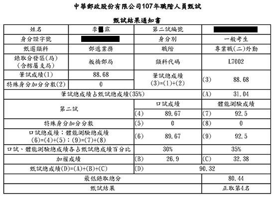 107板橋郵局外勤第4名上榜學員李○霖