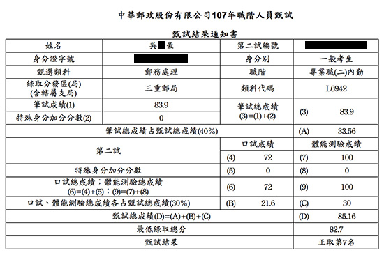 107三重郵局郵務處理內勤第7名上榜學員吳○豪