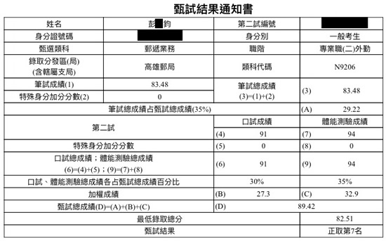 108郵局外勤第7名上榜學員彭○鈞