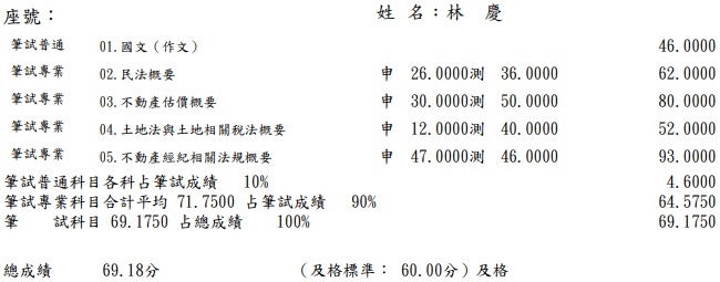 113首宇不動產經紀人上榜學員林○慶