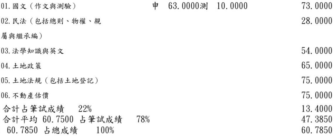 113首宇高考地政+112首宇高考地政+普考地政+111經紀人上榜學員邱○豪