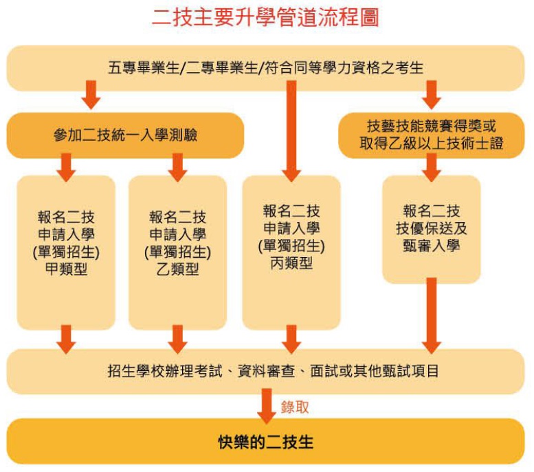 二技主要升學管道流程圖